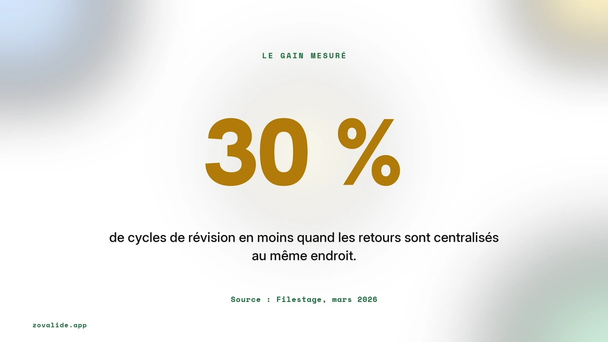 Environ 30 % de cycles de révision en moins en centralisant les retours, source Filestage mars 2026