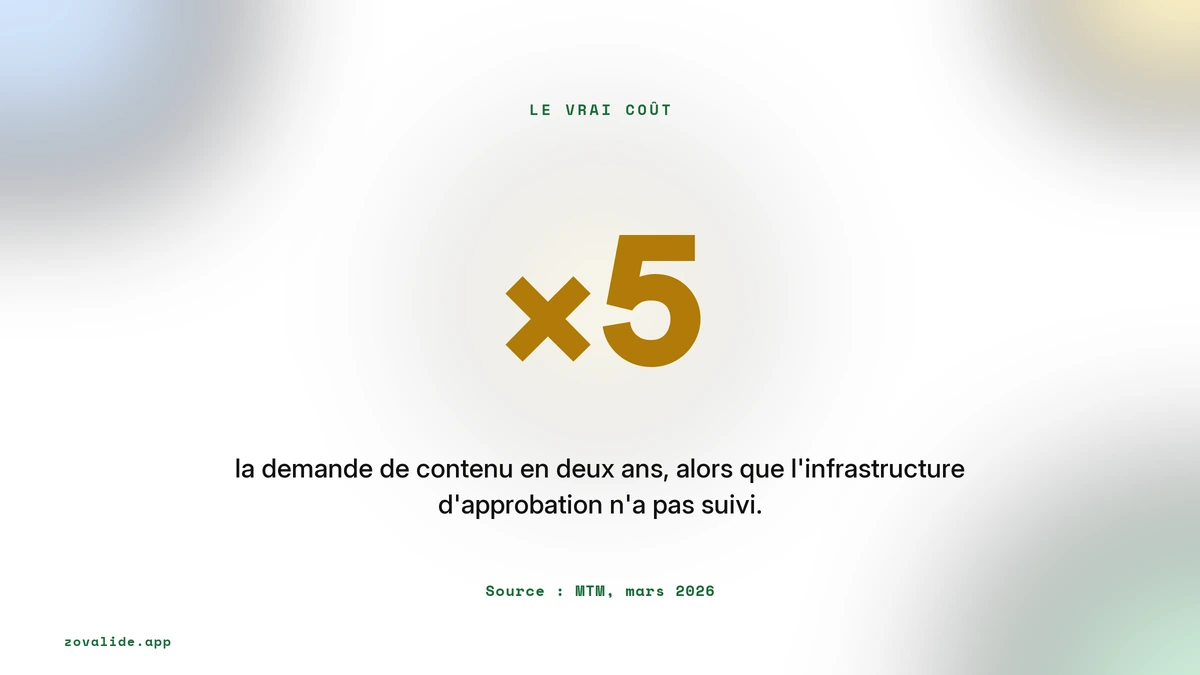 La demande de contenu multipliée par 5 en deux ans alors que l'approbation n'a pas suivi, source MTM mars 2026