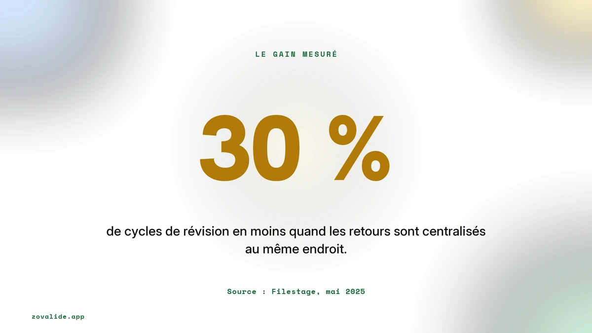 30 % de cycles de révision en moins en centralisant les retours, source Filestage mai 2025