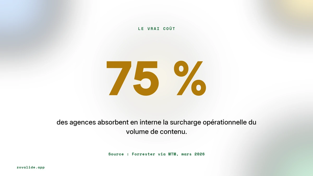 75 % des agences absorbent en interne la surcharge opérationnelle du volume de contenu, source Forrester via MTM mars 2026
