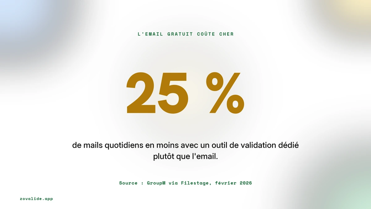 25 % de mails quotidiens en moins avec un outil dédié, source GroupM via Filestage février 2026