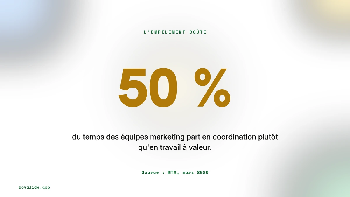 Plus de la moitié du temps des équipes marketing part en coordination plutôt qu'en travail à valeur, source MTM mars 2026
