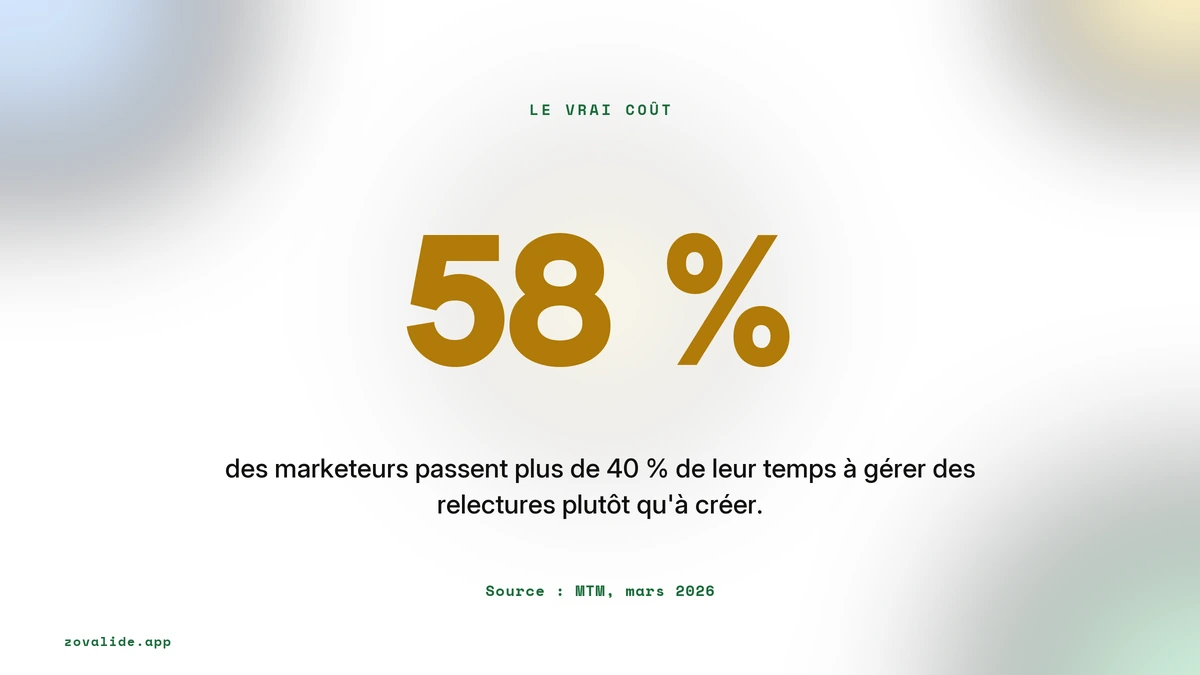 58 % des marketeurs passent plus de 40 % de leur temps à gérer des relectures, source MTM mars 2026