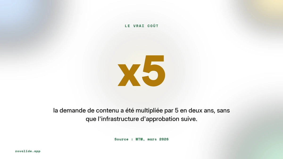 La demande de contenu multipliée par cinq en deux ans sans infrastructure d'approbation
