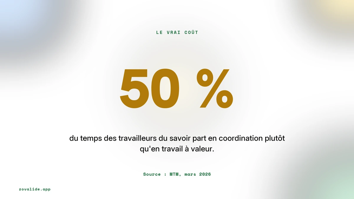 Plus de la moitié du temps des travailleurs du savoir part en coordination plutôt qu'en travail à valeur, source MTM mars 2026