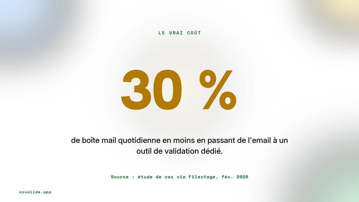 Environ 30 pour cent de boîte mail quotidienne en moins en passant de l'email à un outil de validation dédié, source étude de cas via Filestage fév. 2026