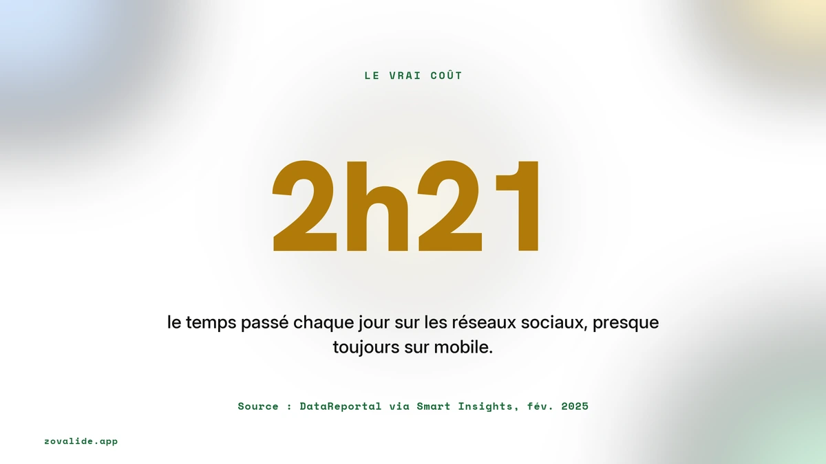 2h21 par jour passées sur les réseaux sociaux, presque toujours sur mobile